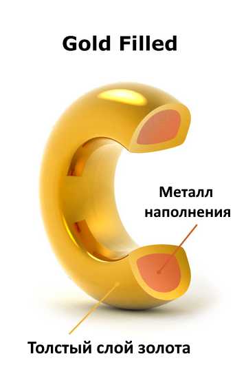 Метод золочения gold filed, накатанное золото, накладное золото, наполненное золото